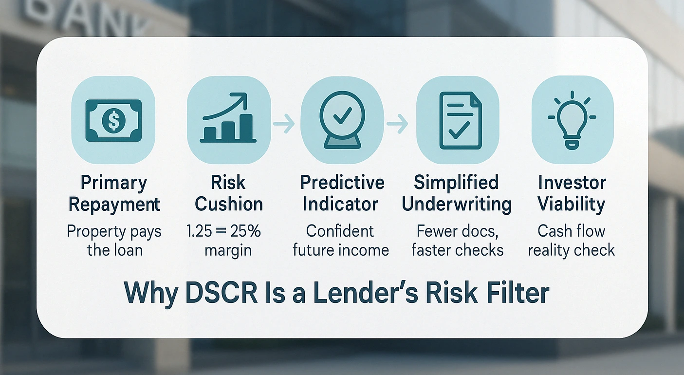 Property income analysis for DSCR loans