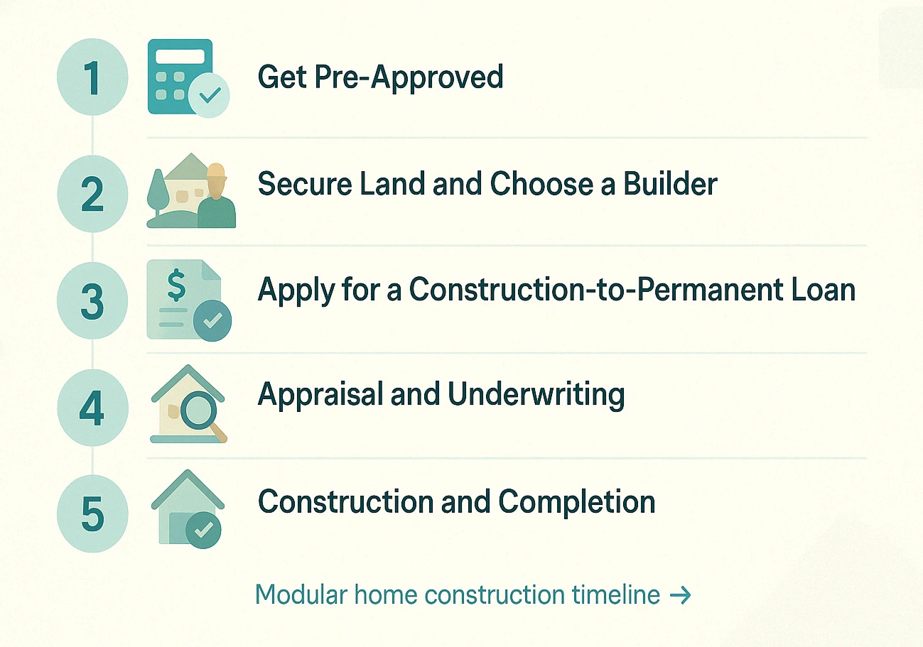 modular construction timeline from factory to move-in